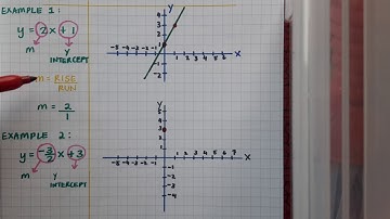 Visualising a Line with y=mx+c