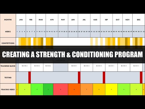 Creating and Periodizing a Strength & Conditioning Program