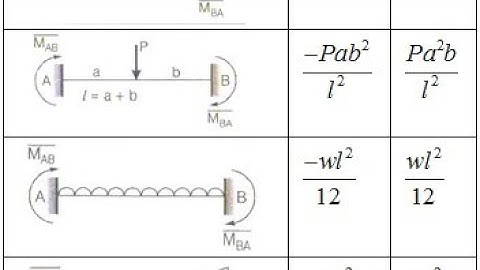 INTRODUCTION TO MOMENT DISTRIBUTION METHOD OF ANALYSIS OF STRUCTURES.