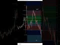 Fibonacci Golden Zone+ Ordre Block= Perfect wave 3 Short 0.78 or 0.618 #btcusdt