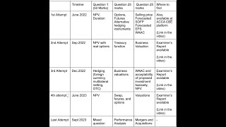 Analyzing past 5 AFM exam format | ACCA AFM Dec 2023| | Understanding examiner's mind  |