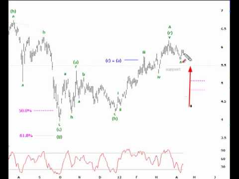 Fmg Stock Chart