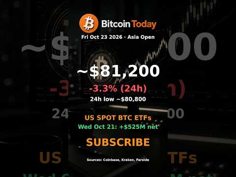 Video preview for Bitcoin TODAY ~$81,200 | Asia open -3.3% & ETF +$525M #Shorts