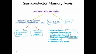Semiconductor Memory