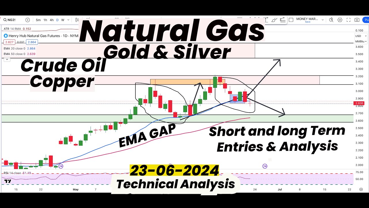 Natural Gas EMA GAP , Short & Long Term Analysis | Gold | Silver ...