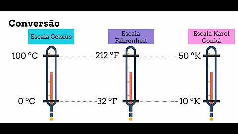 Como foram criadas as escalas termométricas?