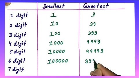 Greatest and Smallest 1digit 2 digit 3 digit 4 digit 5 digit 6 digit 7digit numbers