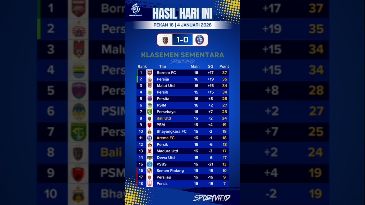⚽🔥 Hasil & Update Klasemen BRI Super League Hari Ini | Bali Utd vs Arema FC