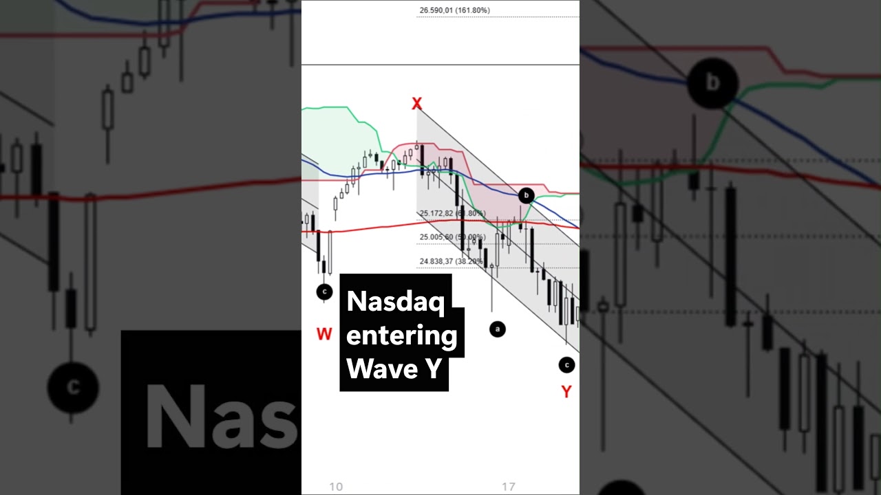 NASDAQ: When Is the Correction Completed? LIVE CHARTS linked in comments