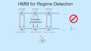 How The Hidden Markov Model (HMM) finds the market regimes