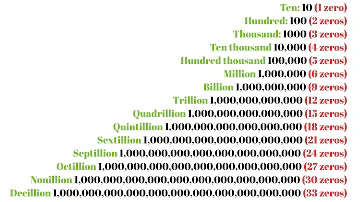 How Many Zeros Are in All Numbers, Million, Billion, Trillion, Quadrillion, Sextillion to Googolplex