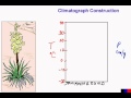 Building Your Own Climatograph: A Guide to Temperature and Precipitation Data