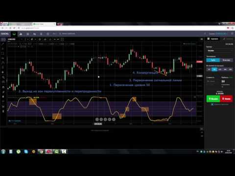 Индикатор Стохастический Индекс Относительной Силы (Stoch RSI)