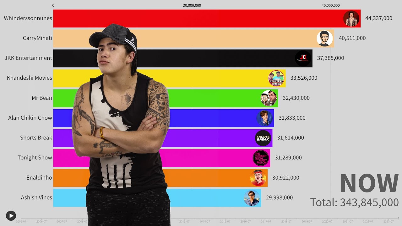 Top 10 Most Subscribed Comedy Channels Bar Race | Sub Count History (2006-2023)