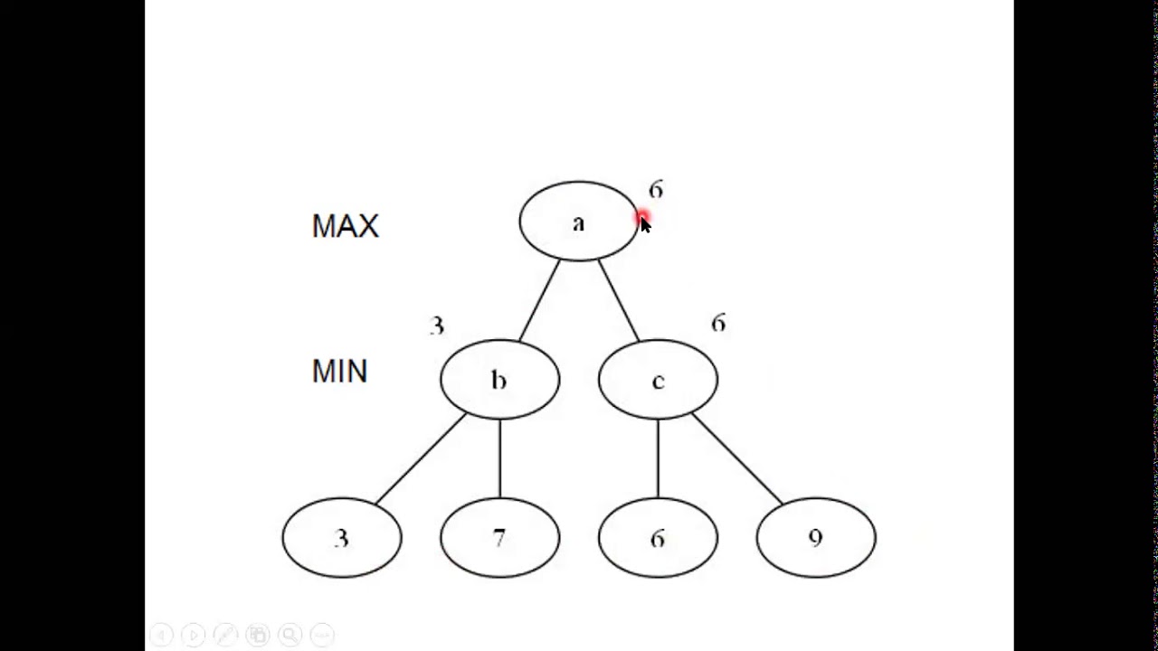 IA1: 07 Algoritmo Minimax - YouTube
