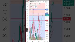 #crudeoil #crude #commodity CRUDE oil futures options trading strategy support resistance 19 May