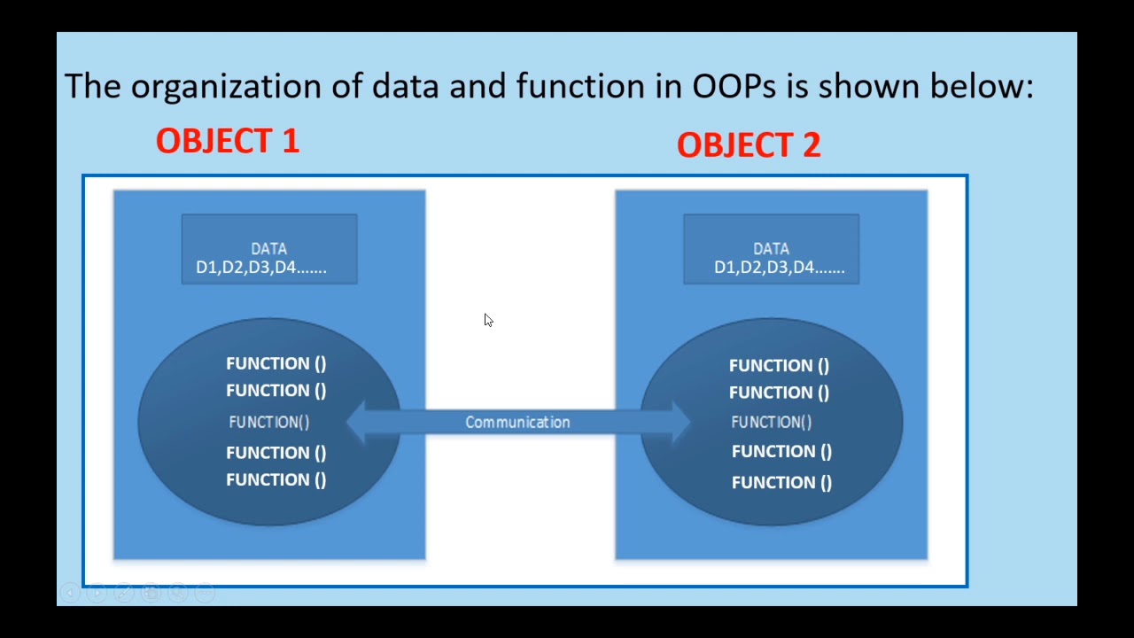 Concepts of Object Oriented Programming 🔥 Part II - YouTube