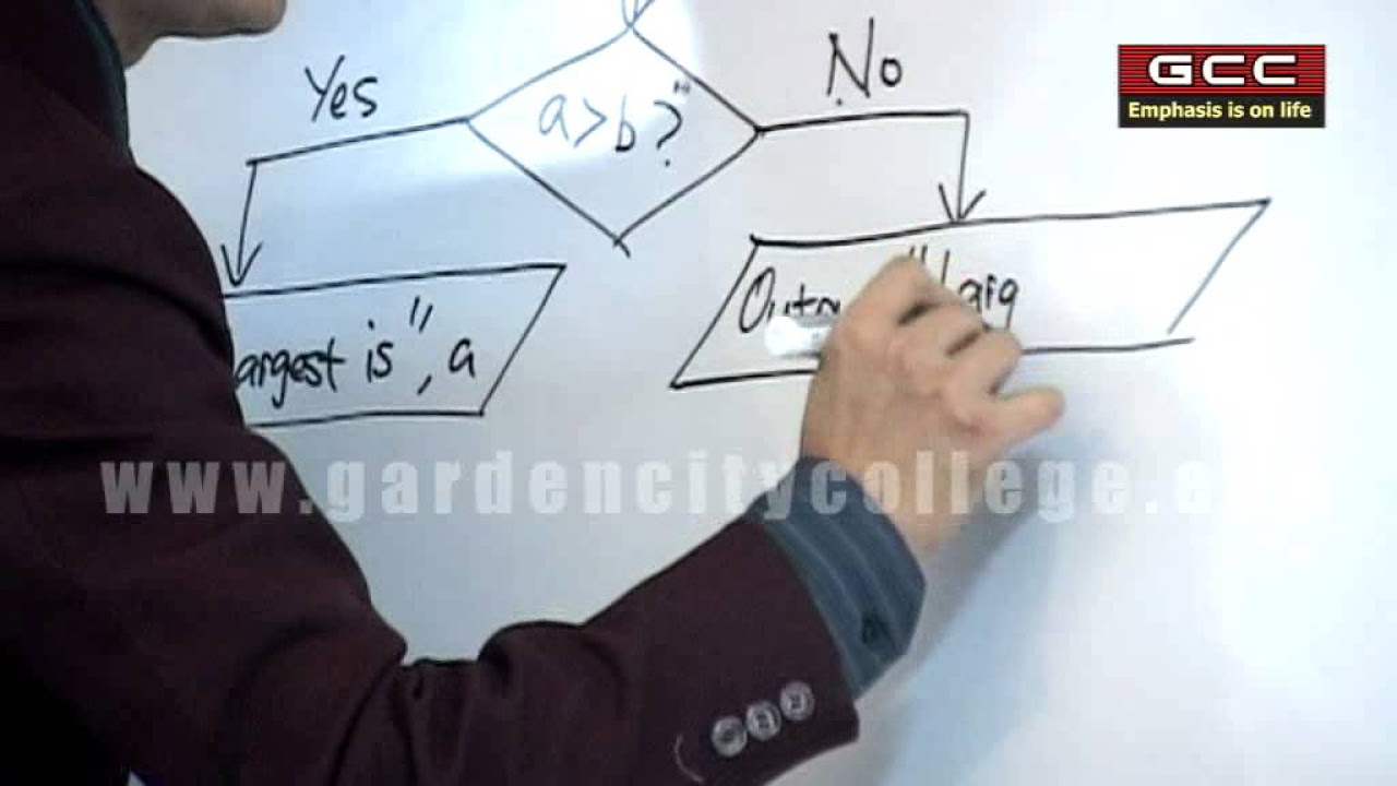 flowchart  2022  Concepts of Algorithm, Flow Chart \u0026 C Programming