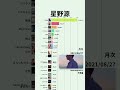 【星野源】YouTube月次再生回数ランキング | 楽曲別 | 2016年7月〜 #Shorts#星野源 #恋 #アイデア #SUN #不思議 #ドラえもん