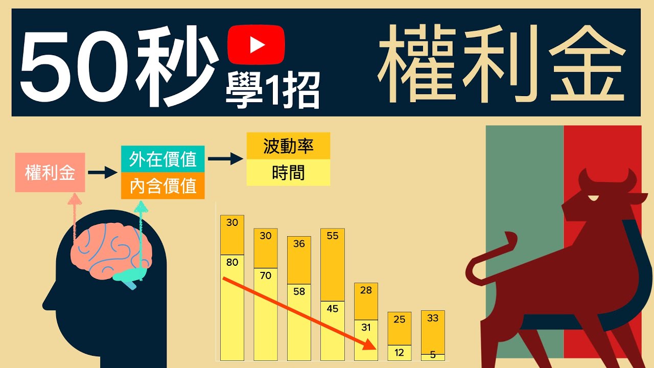 選擇權履約價，價內價外、內含價值、外在價值與選擇權時間價值|選擇權交易，50秒學1招