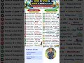 Most important MCQS repeating Competitive exam #shortsvideo