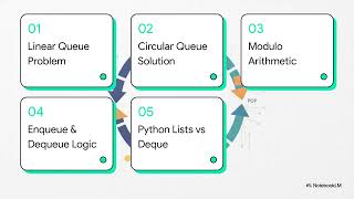 Queue Implementation using Array  #python