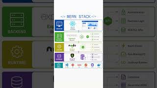 #MERNStack #MongoDB #ExpressJS #ReactJS #NodeJS #FullStack #JavaScript #Coding #viralshorts #viral