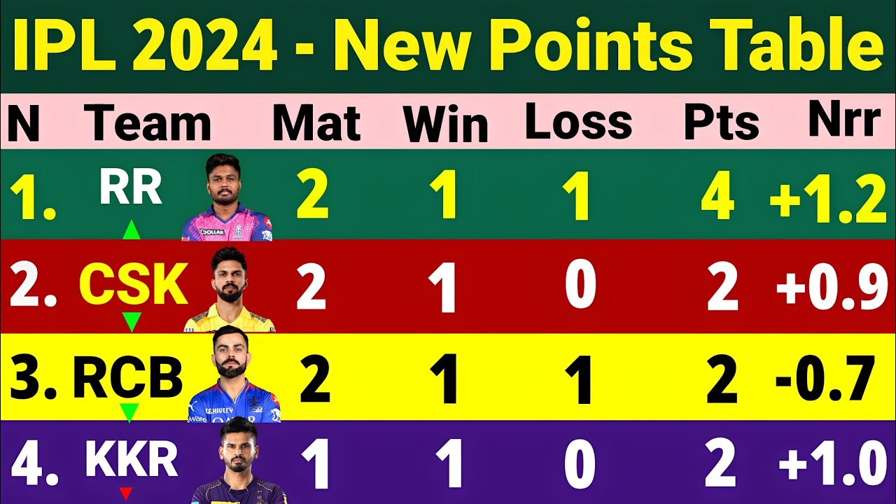 IPL Points Table 2024 After Mi vs Rr 14th Match IPL 2024 Points