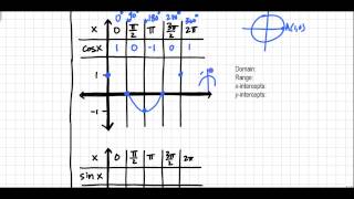 FST 4-5 Graphing Sine Waves