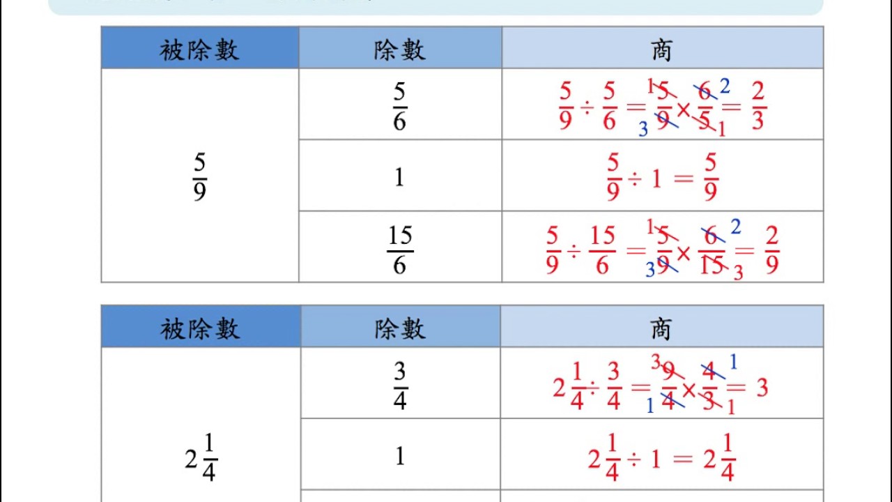 翻轉學習影片：國小_數學_AMA教材_分數的除法_5.被除數、除數與商_1.例題1
