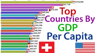 Top 15 countries by gdp per capita ...