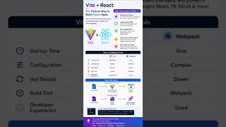 Vite for react projects #shorts #shortsvideo
