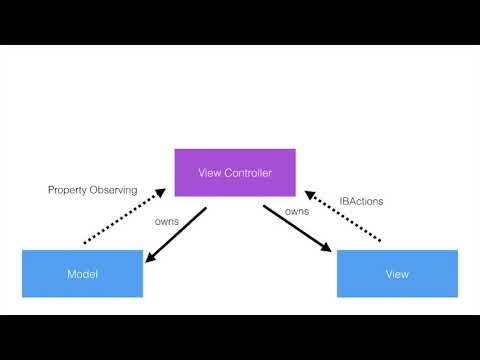 #115 Understanding MVC Design Pattern Part 1