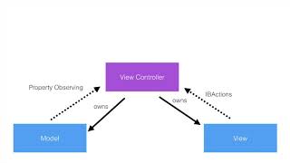 #115 Understanding MVC Design Pattern Part 1