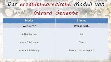 Das erzähltheoretische Modell von Gérard Genette