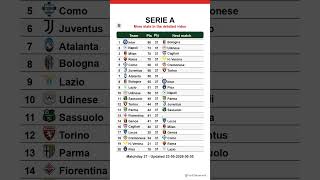 Serie A table after Matchday 38, updated on 23-05-2026 00:06 #seriea #footclassement #calcio