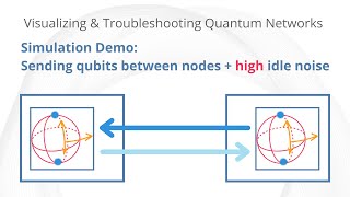 Quantum Network Simulator Demo: Sending qubits between nodes with high levels of noise