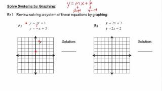 Review Solving Linear Systems by Graphing