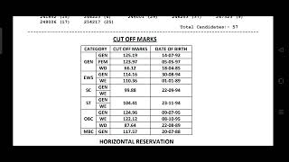 Rpsc Assistant Professor Political Science Final Result & Cut Off Marks Out