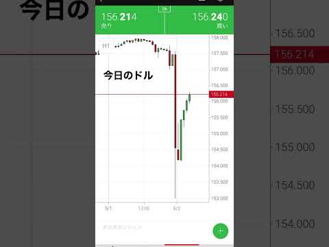 ドル円相場の最新動向：今日の分析と予測