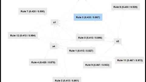 Demonstration of Apriori Algorithm in RapidMiner Data Mining Tool with explanation