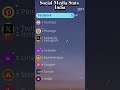 Social Media Stats India