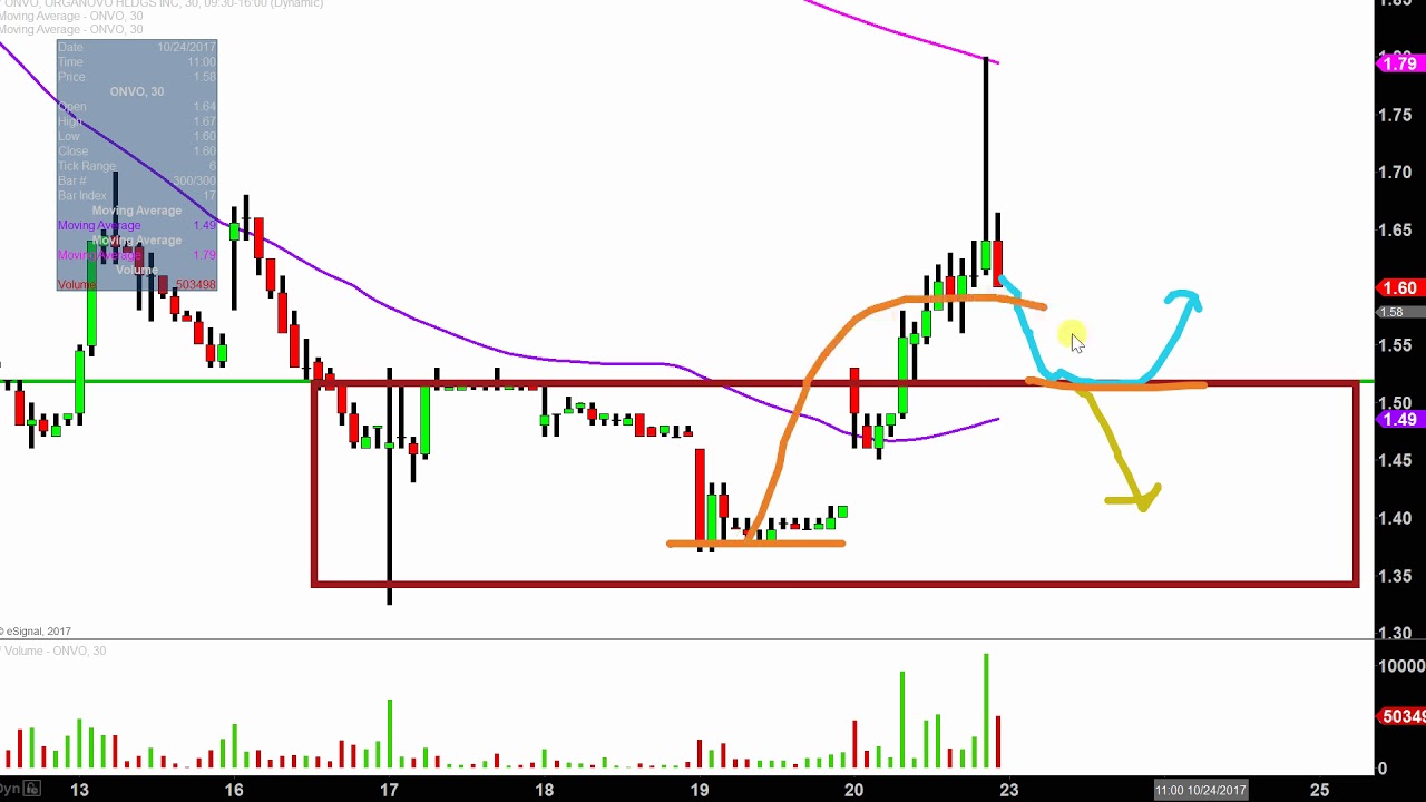 Organovo Stock Chart