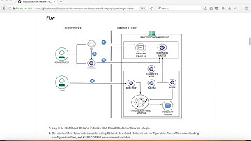IBM Code: Deploy the Blockchain network using Kubernetes APIs on IBM Cloud