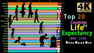 4K Top 20 Countries by Life Expectancy 1800   2100