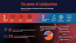 Beckman Institute: By the Numbers 2021-22