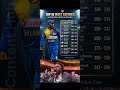 🔥 Top 10 Most Catches in International Cricket | Best Fielders Ever! 🏏