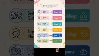 Relation Vocabulary in English/ Family relations in English #english #ipl2026 #vocabulary #grammar