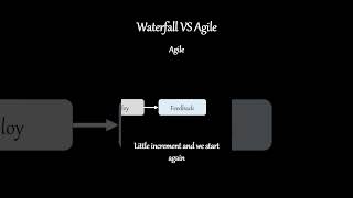 Agile vs. Waterfall Methodology: A Visual Comparison 🔄🌊