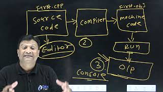 What Do You Mean By Ide In C Hindi